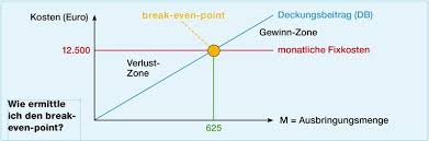 Maßnahmen zur sendung variable kosten Ab In Die Gewinn Zone Startingup Das Grundermagazin