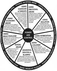 Domestic Violence Pie Chart Domestic Violence Cycle Of Abuse