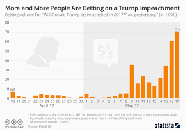 chart more and more people are betting on a trump