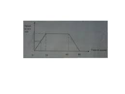 Car, bus, train, bike, motorcycle, plane etc. Find The Average Speed Of An Object Whose Speed Time Graph Is Given Below Physics Topperlearning Com W8w86uoo