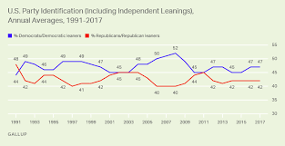 Americans Identification As Independents Back Up In 2017