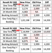Revolt bikes price starts at ₹ 1.11 lakh. Revolt Electric Motorcycle Prices Increased Up To Rs 14k Bookings Closed