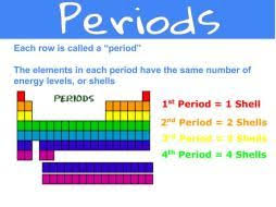 Patterns Of The Periodic Table Finding Shells And Valence Electrons Periodic Table Periodic Table Words Teaching Middle School Science
