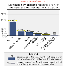DELSON First Name Statistics by MyNameStats.com