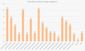 23 Early Signs Of Pregnancy Survey Results