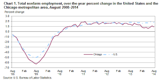 Chicago Area Employment August 2014 Midwest Information