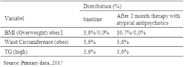 Changes Of Body Weight And Triglyceride Level In