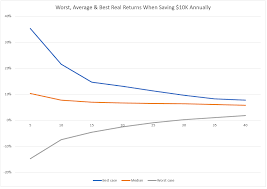 the myth of the long run stock market return chart