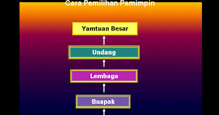 Persekutuan merupakan gabungan beberapa buah negeri atau wilayah yang dahulunya bebas tetapi kemudian menjadi negara bersekutu di bawah satu perlembagaan pusat. Jelajah Negeri Sembilan Bila Ai Pun Baru Tahu Banyak Tempat Menarik Di Seremban Jelebu Serting