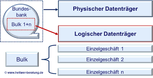 The possibility of extracting the data. Sepa Pacs Format Sepa Pacs 008 Pacs 003 Pacs 002 Pacs 004 Hettwer Unternehmensberatung Gmbh