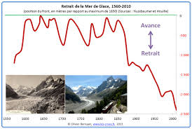 En cas de fonte, elles ne jouent pas sur l'élévation du niveau de la mer (comme un glaçon dans un verre d'eau) en revanche, les glaces continentales jouent la mer de glace (mont blanc) a reculé de 9 kilomètres depuis 1850 ! Climat Consequences Les Glaciers 1 2