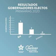 Chile cerró la fase preparatoria a copa américa con una remontada. Renovacion Nacional On Twitter Rn Se Consolida Como El Partido De Chile Vamos Mas Votado En Elecciones De Gobernadores Revisa Mas Detalles Aqui Https T Co Va9j18cxng Https T Co G83cmkymyf