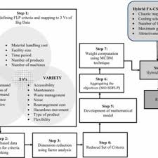 Flow Chart Of Proposed Integrated Big Data And Hybrid Fa Csa