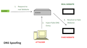 Dns Spoofing Or Dns Cache Poisoning Geeksforgeeks