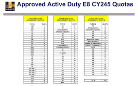 29 jun 2021 daf releases technical sergeant/21e6 promotion cycle statistics department of the air force officials have selected 9,422 staff sergeants for. Mynavy Hr On Twitter E 8 E 9 Quotas Coming Soon