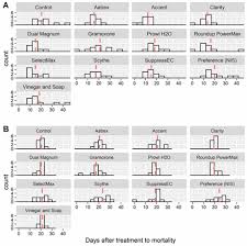 Roundup powermax® herbicide by monsanto active constituent: Relative Toxicity Of Selected Herbicides And Household Chemicals To Earthworms Biorxiv