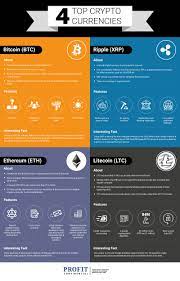 Comaparing Top 4 Cryptocurrencies Bitcoin Business Cryptocurrency Trading Blockchain Cryptocurrency