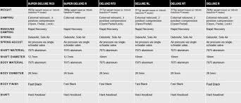 New Rockshox Super Deluxe Deluxe Full Details And Weights