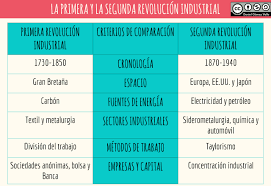 Cuadro Comparativo Primera Y Segunda Revolucion Industrial Revolucion Industrial Primera Revolucion Industrial Mapa Conceptual
