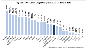 Steady Growth Continues In Metro Area Metropolitan Council