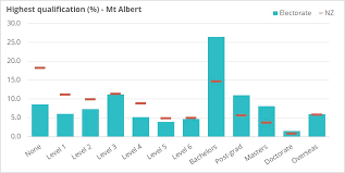 Mt Albert Electorate Profile New Zealand Parliament