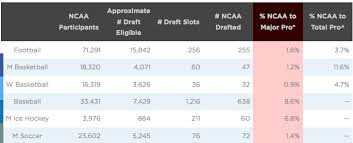 College Athletes Expectations School Over Sports