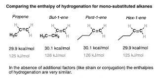 We discuss about alkenes preparing, alkenes reactions, alkenes physical properties. Alkene Stability Increases With Substitution Master Organic Chemistry