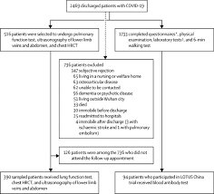 These symptoms may be due to four different syndromes 6 Month Consequences Of Covid 19 In Patients Discharged From Hospital A Cohort Study The Lancet