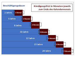 Wann müsste ich kündigen, wenn ich den aktuellen betrieb zum 31.12. Kundigungsfrist Arbeitsvertrag So Rechnen Arbeitnehmer Richtig