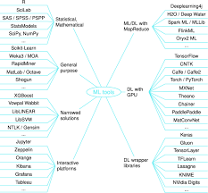 Tm on kathy set 015. Machine Learning And Deep Learning Frameworks And Libraries For Large Scale Data Mining A Survey Springerlink
