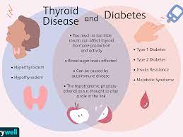 This leads to a condition called ' estrogen dominance'. The Connection Between Thyroid Disease And Diabetes