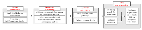 Work with confidential data where others cannot see your screen. Ijerph Free Full Text Health Risk Assessment Of Groundwater Contaminated By Oil Pollutants Based On Numerical Modeling