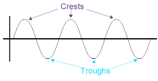 Lesson 44 Frequency Wavelength Amplitude