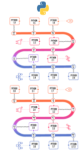 History Of Python Geeksforgeeks In 2020 Language History Coding Languages Machine Learning