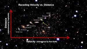 Classroom Aid Hubble S Law Hubble S Law Earth And Space Science Different Galaxies