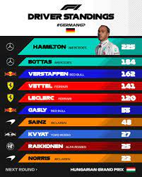 Race results, stats and the latest news for all teams and drivers competing in the formula one world championship. Formula 1 On Twitter Revised Driver Standings Germangp F1 After Alfa Romeo Penalty Https T Co Dhcszsvjjf