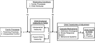 Once you have knowledge of your 'flight. Family Discord And Child Health An Emotional Security Formulation Springerlink