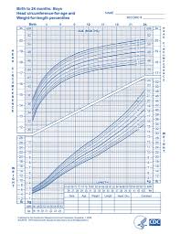 cdc growth chart weight for age head circumference boy who