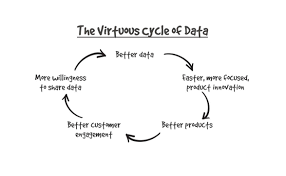How To Create A Virtuous Cycle Of Data With Your Customers Cycle Virtuous Share Data