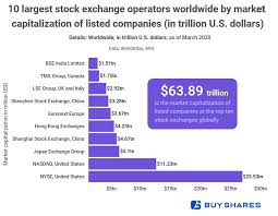 10 largest stock exchanges control $63 trillion in capitalization, US  accounts for 54% of global stocks | Outsourcing Portal - outsourcingu  industry portal