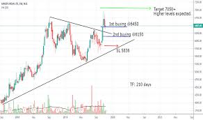 Sanofi Stock Price And Chart Nse Sanofi Tradingview India