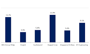 chart of the day temaseks major stock investments yielded