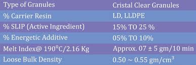 Slip Additive Masterbatch