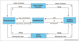Berikan Penjelasan Singkat Alur Kegiatan Ekonomi Yang Ada Rtk Rtn Dan Rtp Ny Mhn Bantuannya Brainly Co Id
