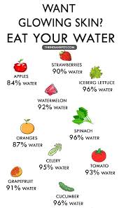 How much water does your body need each day? Eat Water Yes You Read That Right How Many Litres Of Water Do You Drink Daily That Standard Amount Is 4 B Foods For Healthy Skin Detox Recipes Glowing Skin