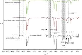 ,provide our product catalog : Comparison Of Processing And Mechanical Properties Of Polypropylene Recycled Acrylonitrile Butadiene Rubber Rice Husk Powder Composites Modified With Silane And Acetic Anhydride Compound Sciencedirect