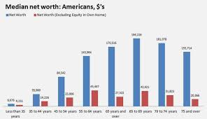 In the long run, if we want to increase net worth, we need to grow our assets and decrease our liabilities. Americans Average Net Worth By Age How Do You Compare The Motley Fool