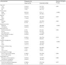 The mean of these rates yields a national abortion rate of 44. Factors Associated With Induced Abortion At Selected Hospitals In The Ijwh