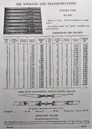 Petroleum Storage Tanks Engineering And Technology History