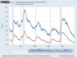 The Black White Unemployment Ratio Has Barely Budged Huffpost